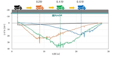 車両走行時のひずみ分布計測結果例