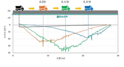 図版：車両走行時のひずみ分布計測結果例