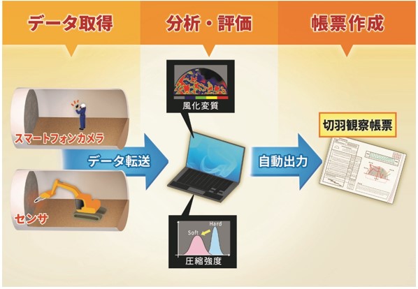 図版：「切羽評価システム」のフロー
