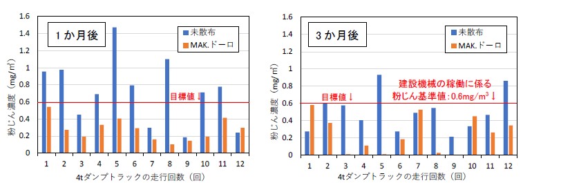 図版：散布1か月後と3か月後の4ｔダンプトラック走行時の各区画の粉じん濃度