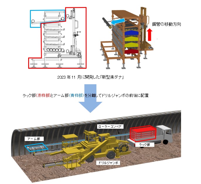 図版：今回開発した「AGF鋼管供給システム」