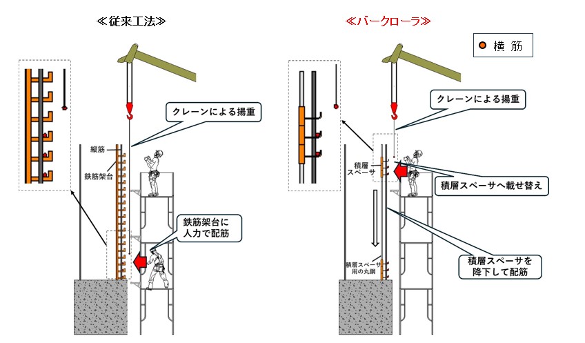 図版：従来工法とバークローラによる配筋作業の比較