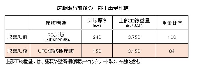 図版：床版取替前後の上部工重量比較