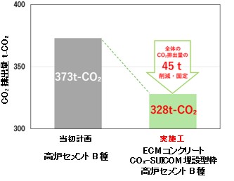 図版：インバート全体のCO2排出量比較