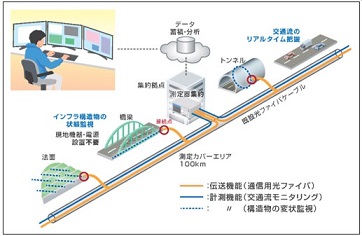 光ファイバによるネットワークモニタリングシステム 概念図