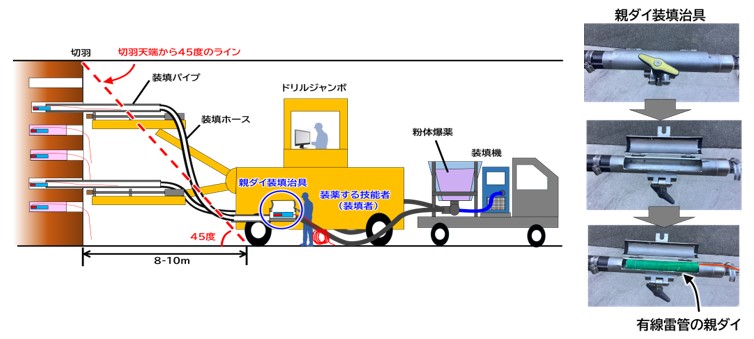 図版:遠隔爆薬装填法の概要