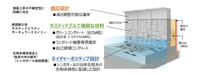 図版:環境配慮型護岸のコンセプトと適用技術