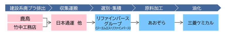 図版：6社の役割分担