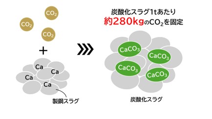 図版：炭酸化スラグのCO2固定量