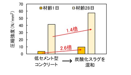 図版：炭酸化スラグを用いたコンクリートの圧縮強度