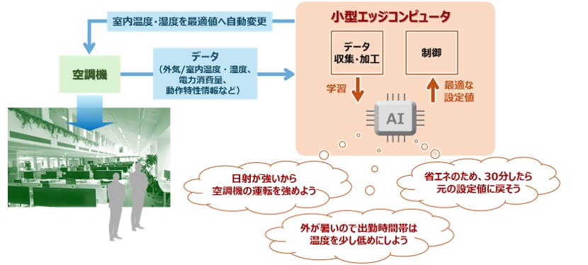 図版：K-BOXによる空調機制御のイメージ