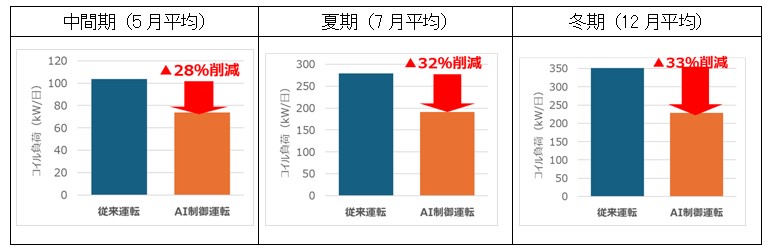 図版：空調機のエネルギー消費量の比較