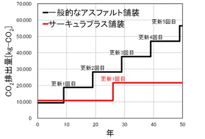 図版：供用後のCO2排出量の比較（1,000㎡施工時）