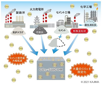 >CO<sub>2</sub>-SUICOMのイメージ