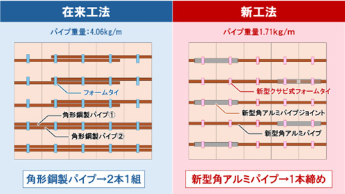 図版：柱・壁工事における施工方法とパイプの重量の比較