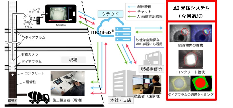 図版：本システム実装後のmoni-asのシステムフロー図