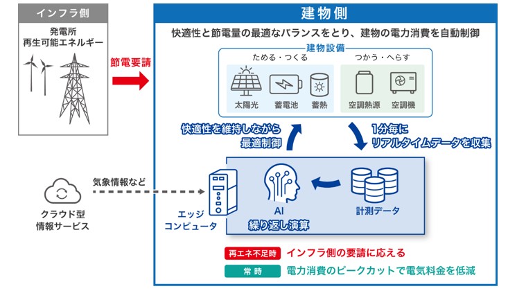 図版：本システムによる建物の電力消費の最適制御イメージ （空調設備制御の場合）