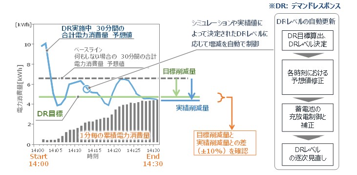 図版：電力消費の制御状況とデマンドレスポンスレベルの判定フロー