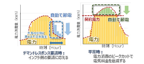 図版：デマンドレスポンス要請時と平常時の応答イメージ