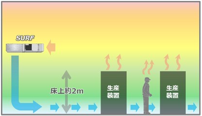 図版　SURF概念図