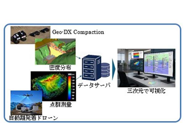 図版 三笠ぽんべつダムで適用している土工総合管理システムのイメージ
