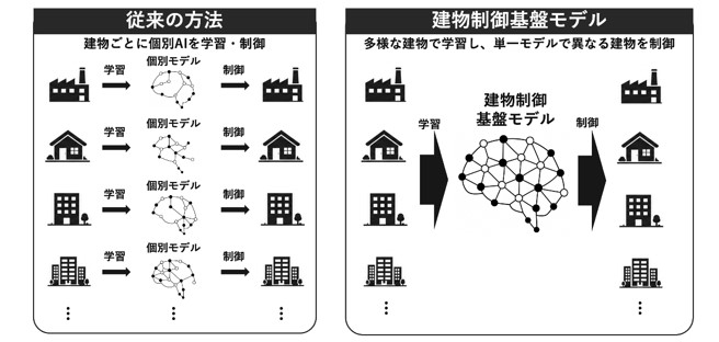 図版：建物空調のAI制御における、従来方法（左）と本コンペティションで目指す解決策（右）のイメージ