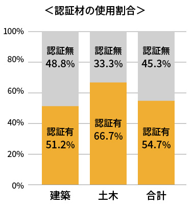 グラフ：認証材の使用割合