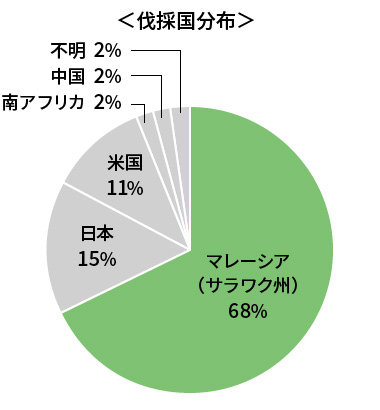 グラフ：栽培国分布