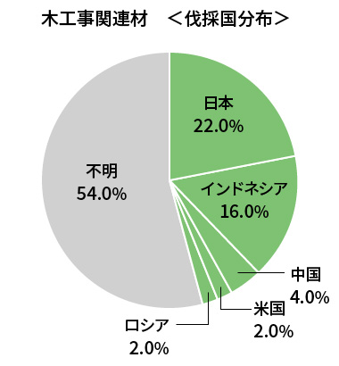 グラフ：木工事関連材　栽培国分布