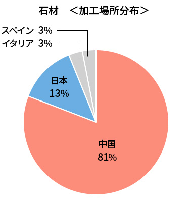 グラフ：石材　栽培国分布