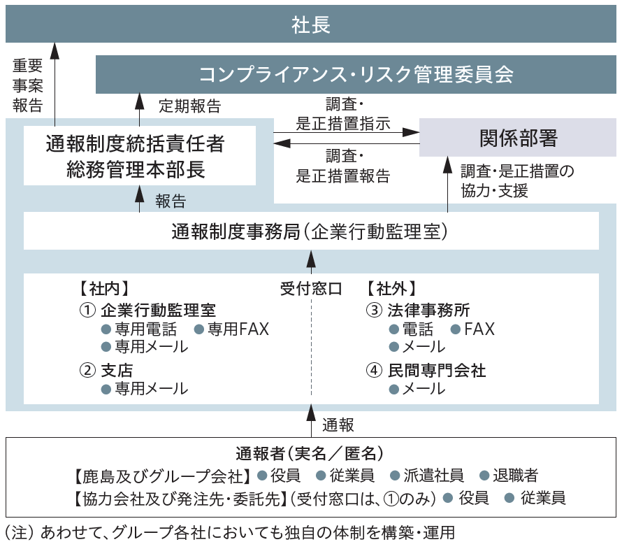 内部通報体制図