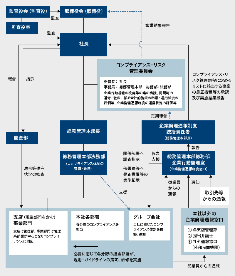 コーポレートガバナンス体制図