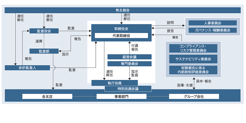 コーポレートガバナンス体制図