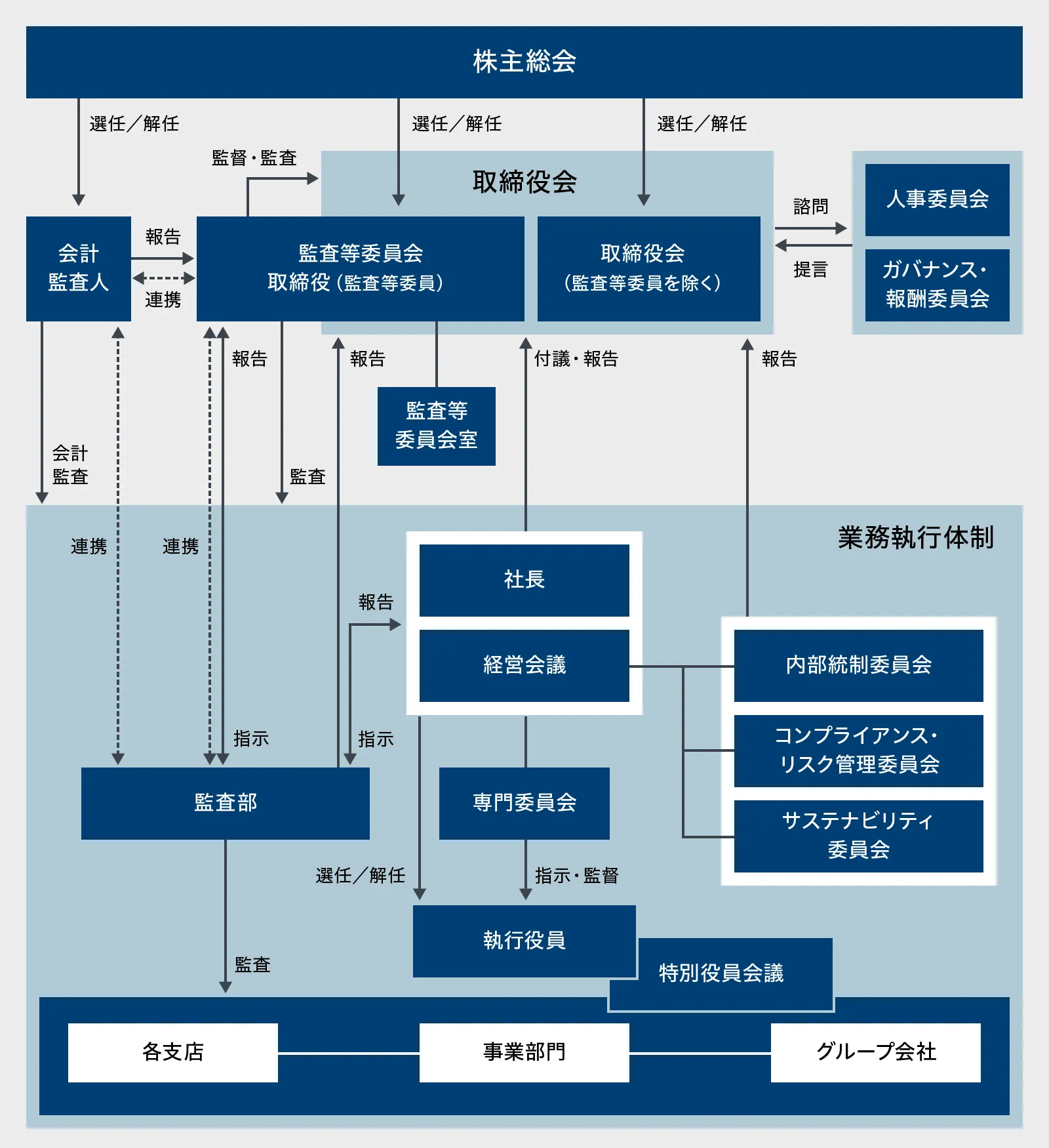 コーポレート・ガバナンス体制図。 株主総会を頂点とし、取締役会を中心とした「業務執行」と、監査役会・会計監査人による「監査・監督」の二つの系統からなるガバナンス構造を示しています。意思決定と執行： 株主総会により選任された取締役会（代表取締役）が経営会議や専門委員会（内部統制、コンプライアンス・リスク管理、サステナビリティ）を統括し、執行役員を通じて各支店・事業部門・グループ会社へ指示・監督を行う構造です。諮問と提言： 取締役会の諮問機関として「人事委員会」および「ガバナンス・報酬委員会」が設置されており、客観的な立場から提言を行う体制が整っています。監査と監督： 監査役会が取締役会の業務執行を監査し、内部監査部門である監査部および外部の会計監査人と相互に連携・報告を行うことで、多角的なチェック機能を果たしています。