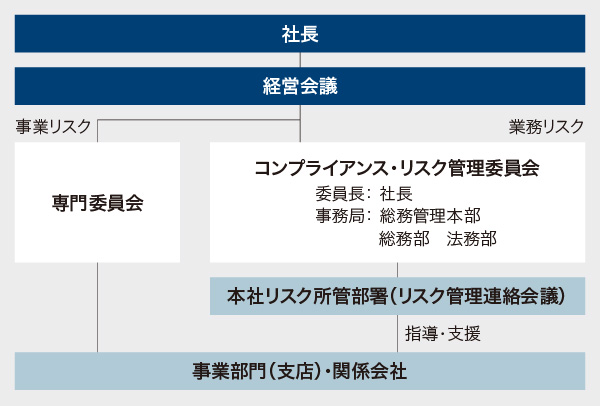 図版:リスク管理体制図