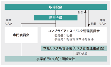 図版：リスク管理体制図