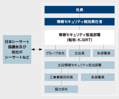 図版:情報セキュリティ管理体制図