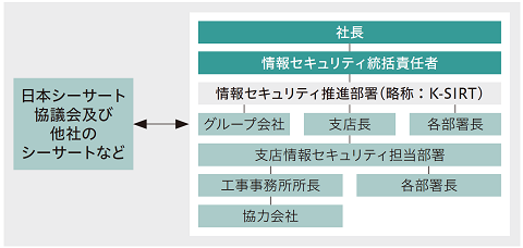 図版：情報セキュリティ管理体制図