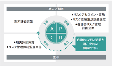 図版：リスク管理活動サイクル