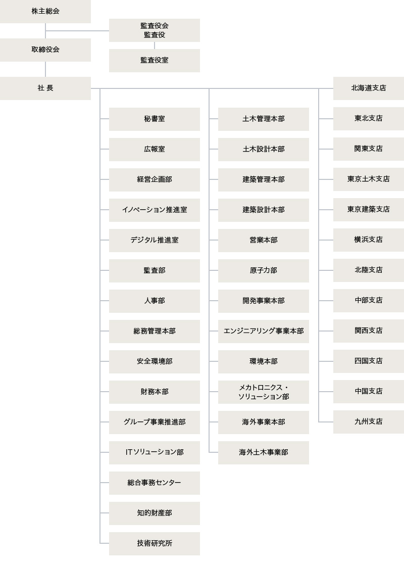 組織図