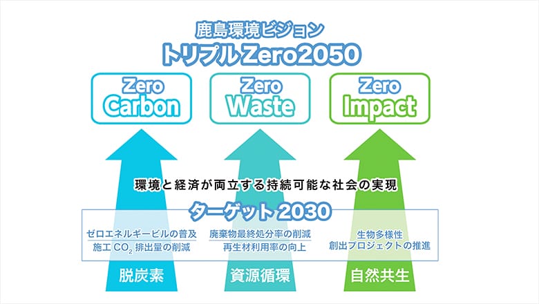 鹿島環境ビジョン トリプルZero2050