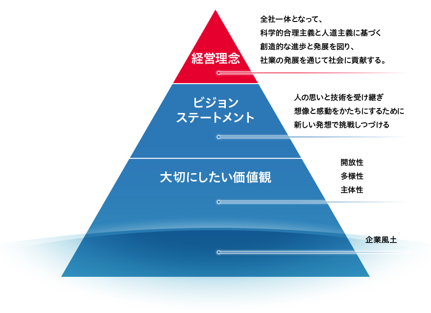 ビジョン概念図