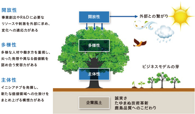 大切にしたい価値観イメージ