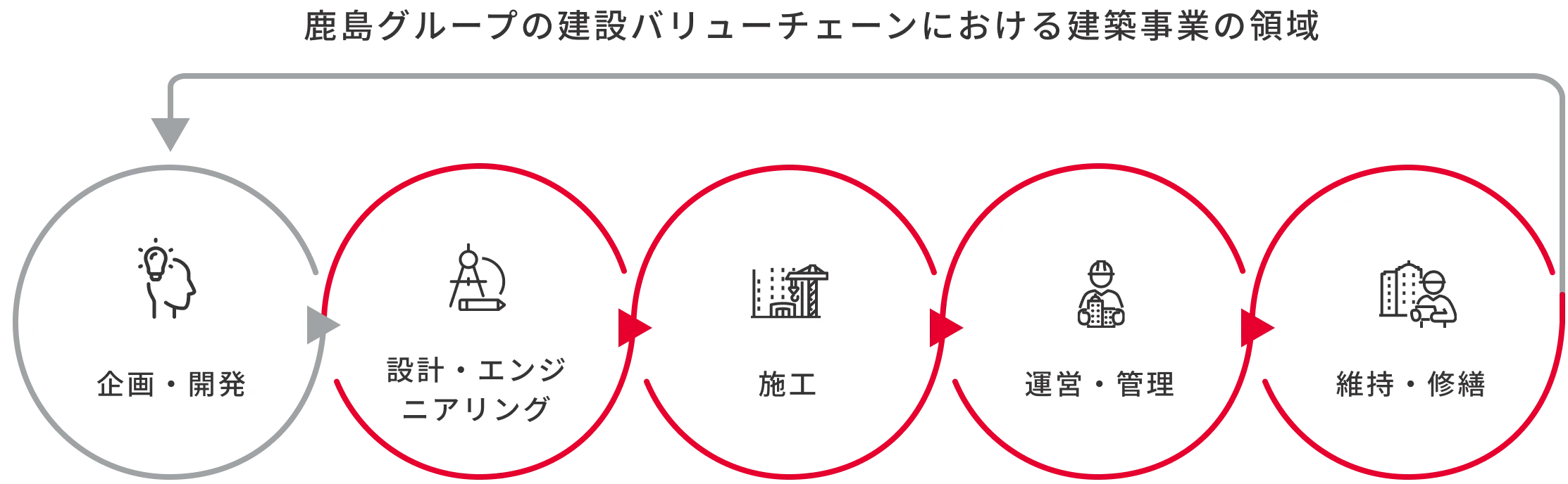 鹿島グループの建設バリューチェーンにおける建築事業の領域