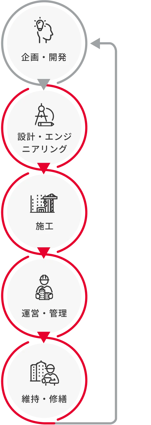 鹿島グループの建設バリューチェーンにおける建築事業の領域
