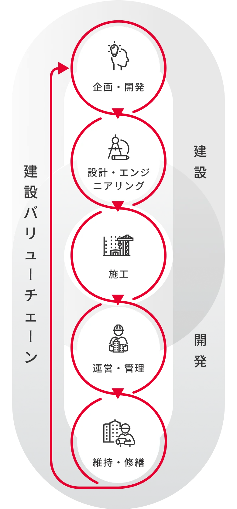 「建設バリューチェーン」企画・開発→設計・エンジニアリング→施工→運営・管理→維持・修繕の一連の流れ