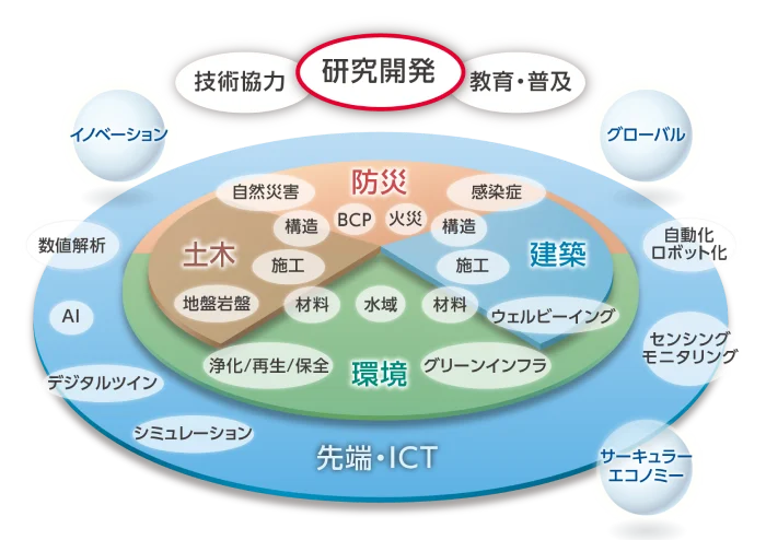 鹿島技術研究所の事業領域