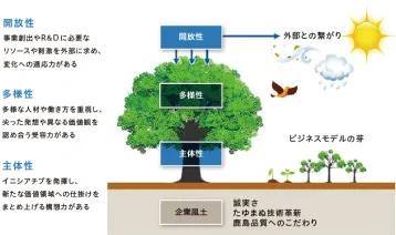 「大切にしたい価値観」を表現した樹のイラスト。樹の構成： 地中の根の部分を「企業風土（誠実さ、たゆまぬ技術革新、鹿島品質へのこだわり）」とし、幹から葉の部分にかけて「主体性」「多様性」「開放性」の3つの価値観が順に重なっている様子を描いています。価値観の定義： 「開放性」は外部との繋がりから刺激を得る適応力、「多様性」は尖った発想や異なる価値観を認める受容力、「主体性」は新たな価値領域への仕掛けをまとめ上げる構想力、と定義されています。成長のサイクル： 太陽や雨などの外部リソースを「開放性」を通じて取り込み、樹が成長することで、地上に新たな「ビジネスモデルの芽」が育っていくサイクルを視覚的に表現しています。