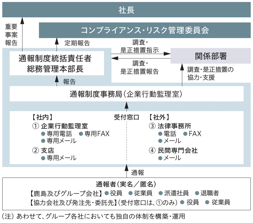 企業倫理通報制度（ヘルプライン）の仕組みと運用フロー。通報者と受付窓口: 鹿島およびグループ会社の役員・従業員、派遣社員、退職者のほか、協力会社・発注先・委託先の関係者も通報が可能。窓口は【社内】として企業行動監理室や各支店、【社外】として法律事務所や民間専門会社が用意されており、実名・匿名のいずれでも受け付けています。調査・是正プロセス: 通報を受けた事務局（企業行動監理室）は、通報制度統括責任者（総務管理本部長）へ報告。指示に基づき、関係部署と協力・支援を得ながら調査および是正措置を実施し、その結果を責任者へ報告します。経営への報告: 統括責任者はコンプライアンス・リスク管理委員会へ定期報告を行い、特に重要事項については社長へ直接報告されるルートが確保されています。
