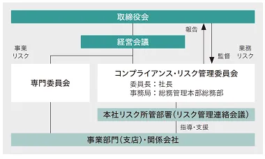 リスク管理体制の運用フロー図。 最上段の「取締役会」による業務リスクの監督のもと、「経営会議」および社長を委員長とする「コンプライアンス・リスク管理委員会」がリスク管理を統括しています。 委員会からの指示・支援は、本社のリスク所管部署（リスク管理連絡会議）を通じて、実際の「事業部門（支店）・関係会社」へと下達されます。 各現場からの事業リスクは、専門委員会やコンプライアンス・リスク管理委員会を経て取締役会へと報告される、相互の報告・監督体制を示しています。